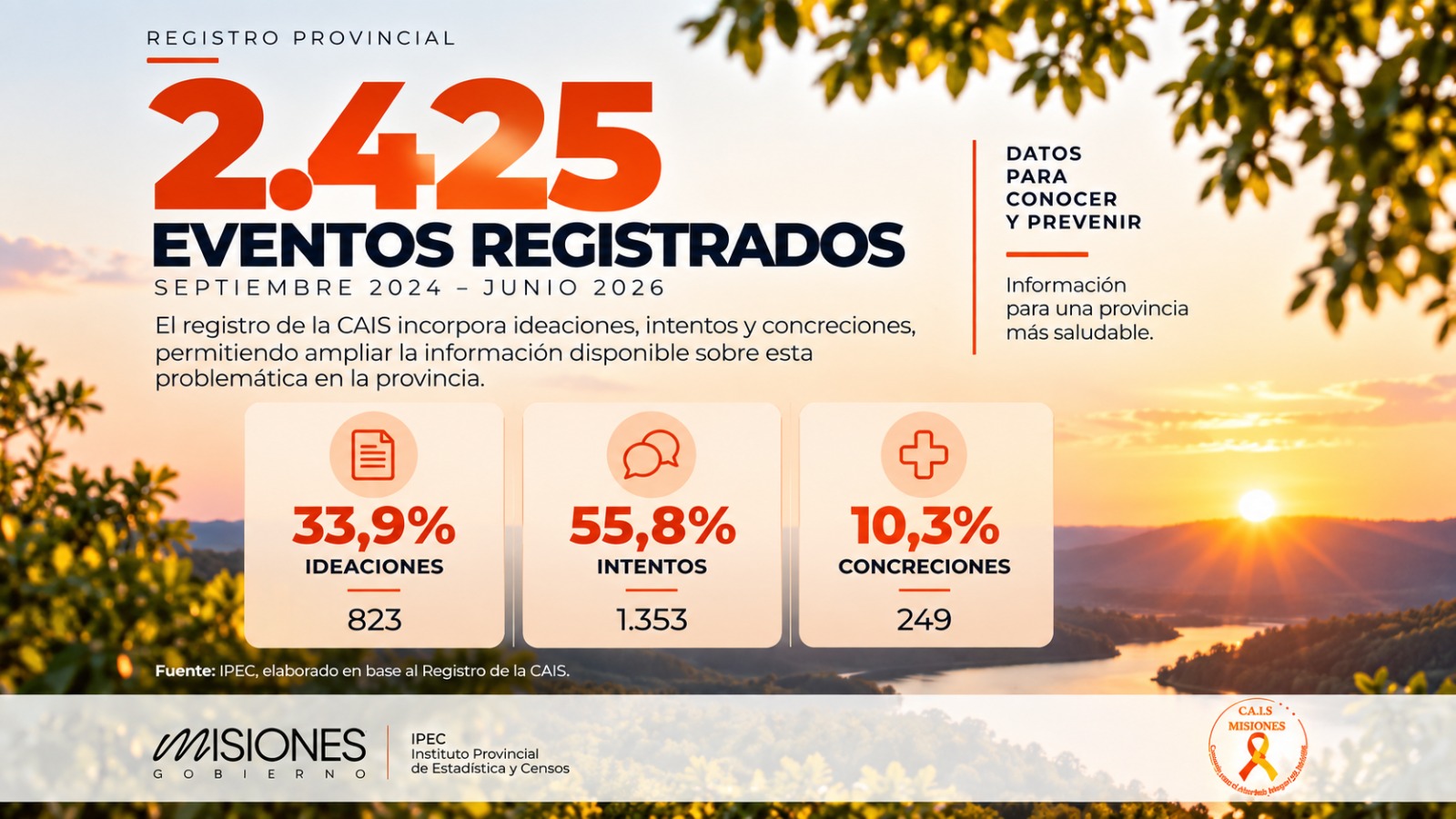 Misiones registró 2.425 eventos vinculados al suicidio entre septiembre de 2024 y junio de 2026 3